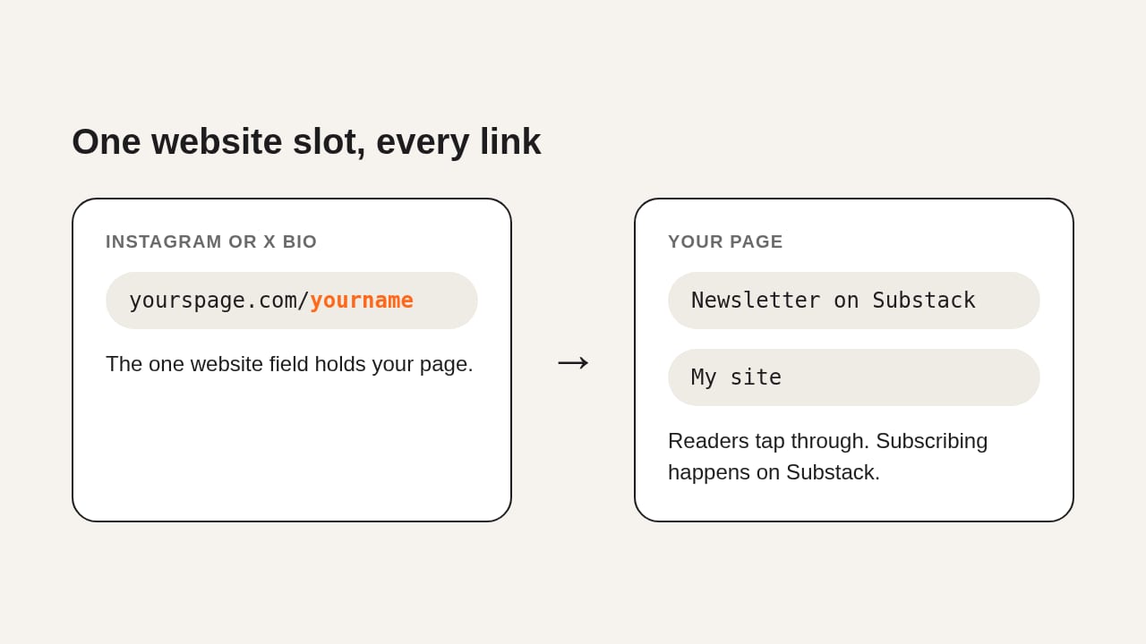Diagram: a bio website field holding yourspage.com/yourname, pointing to a page with a Newsletter on Substack button and a My site button