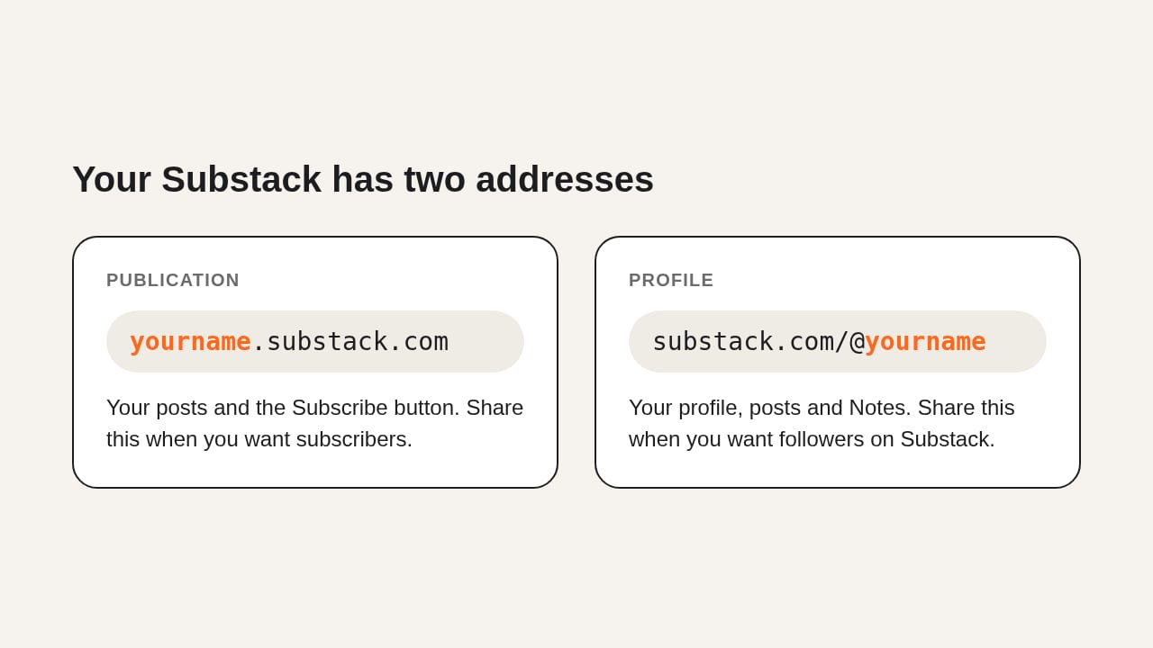 Two cards side by side: the publication address yourname.substack.com for subscribers, and the profile address substack.com/@yourname for followers